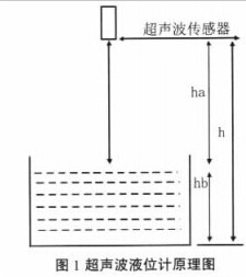 超聲波液位傳感器